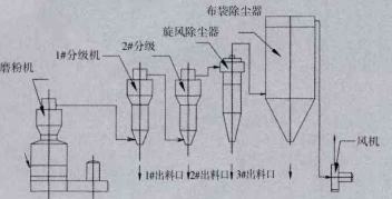 碳化硅用立磨機工藝流程