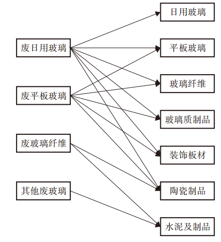 廢玻璃回收與加工