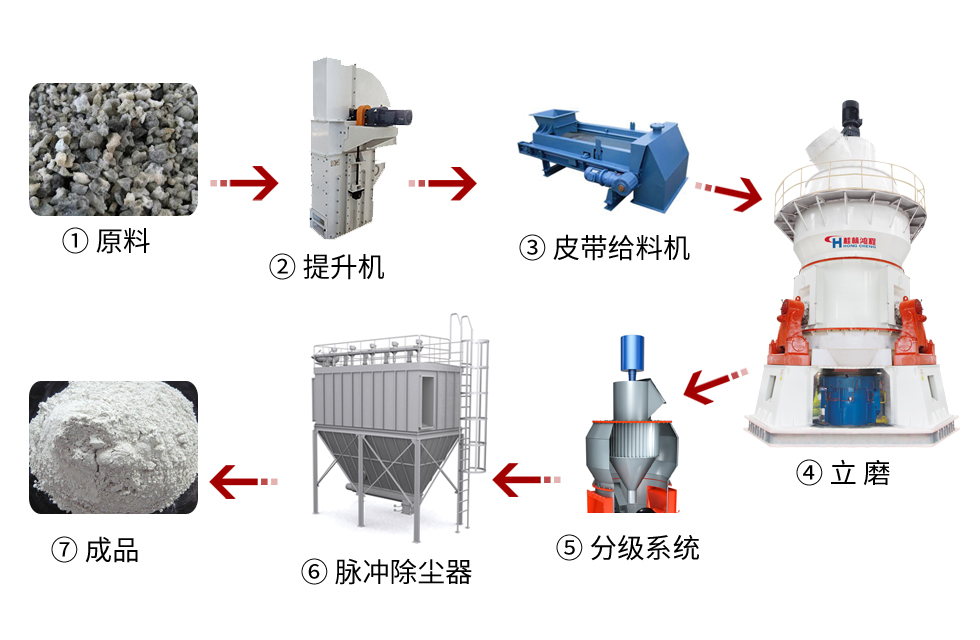 【客戶案例】水渣微粉節(jié)能又減排，桂林鴻程立磨再譜新篇章