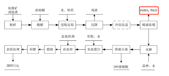 鈦白磨粉機生產鈦白工藝