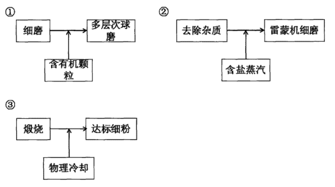 紅土粉生產(chǎn)工藝