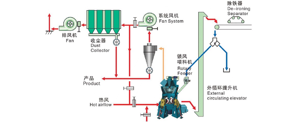 石棉礦石磨粉機