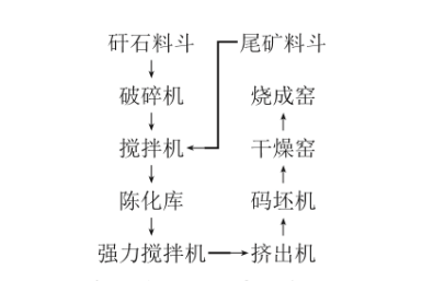 鐵尾礦燒結(jié)制磚工藝,鐵尾礦綜合利用，鐵尾礦微粉加工設(shè)備