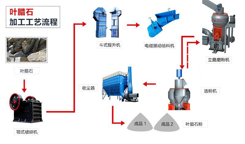 葉臘石微粉生產(chǎn)工藝