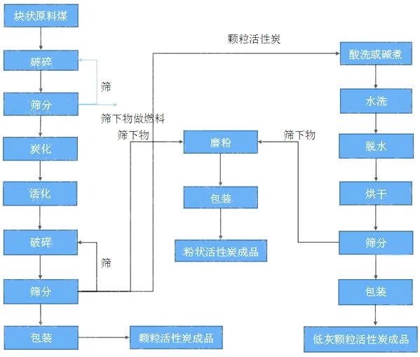 顆?；钚蕴可a(chǎn)工藝