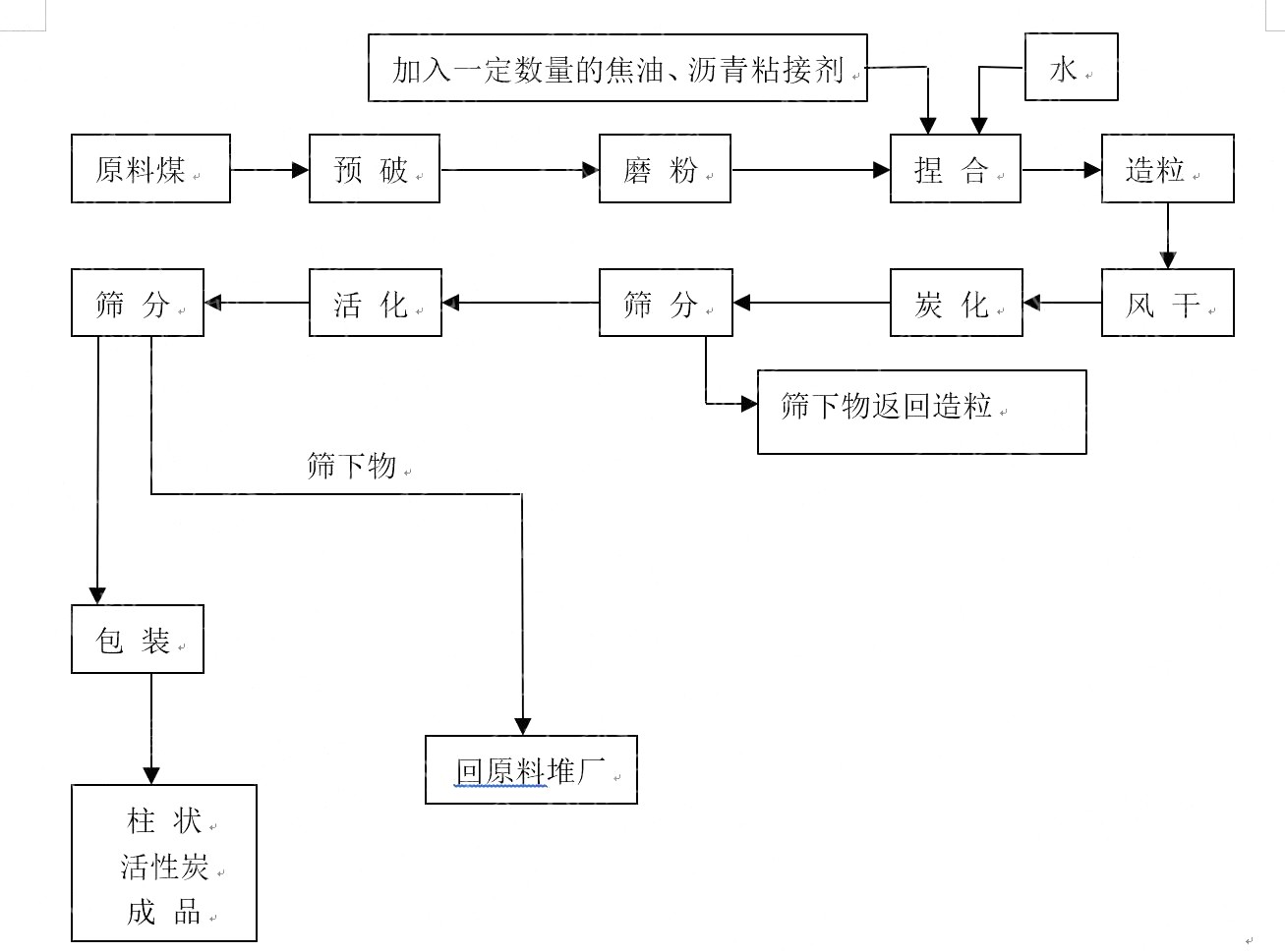 柱狀活性炭生產(chǎn)工藝