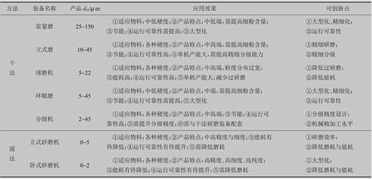 重鈣的設(shè)備選擇