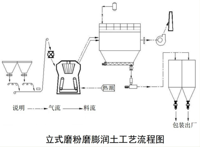 膨潤(rùn)土立式磨工藝流程