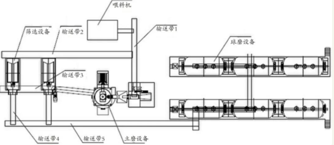 陶瓷原料立磨自動化生產(chǎn)工藝流程