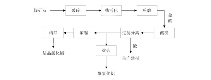 立磨加工煤矸石生產(chǎn)鋁鹽的方法