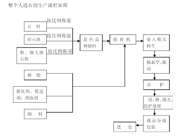 人造石生產(chǎn)工藝.png