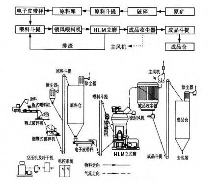 立磨結(jié)構(gòu)及粉磨工藝