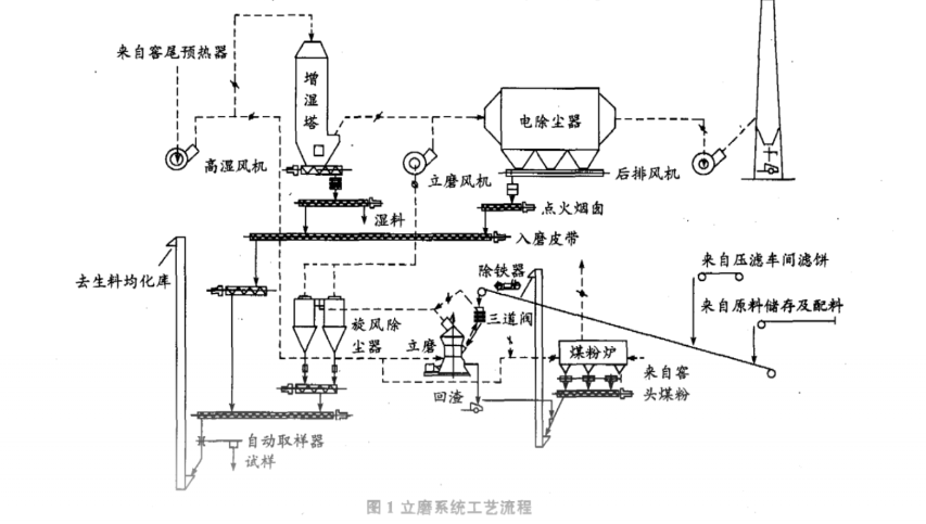 立磨使用電石渣工藝流程